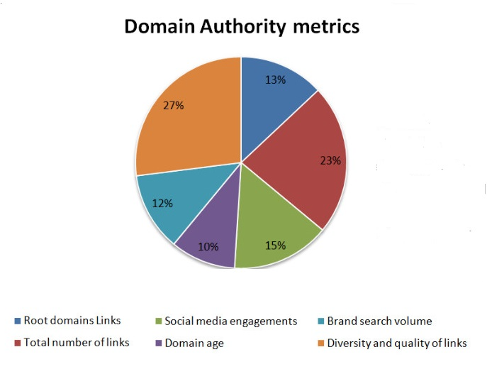 improve domain authority